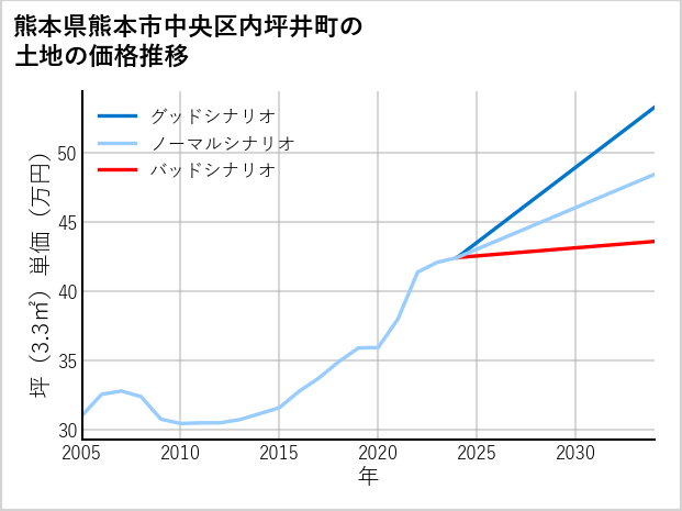 熊本県熊本市中央区内坪井町の土地価格推移