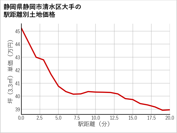 静岡県静岡市清水区大手の徒歩距離別の土地坪単価