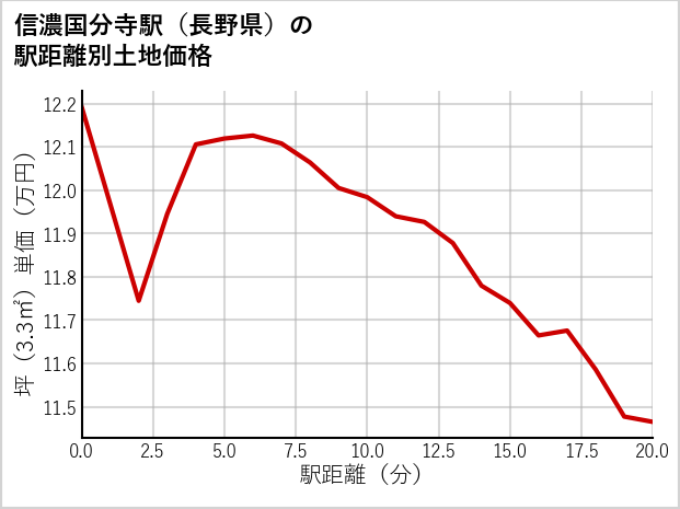 信濃国分寺駅（長野県）の徒歩距離別の土地坪単価