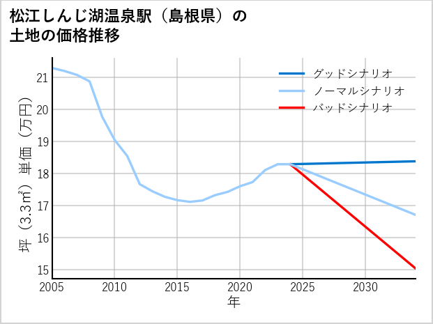 松江しんじ湖温泉駅（島根県）の土地価格推移