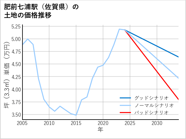 肥前七浦駅（佐賀県）の土地価格推移
