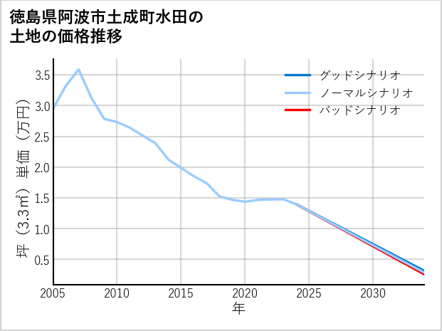 徳島県阿波市土成町水田の土地価格推移