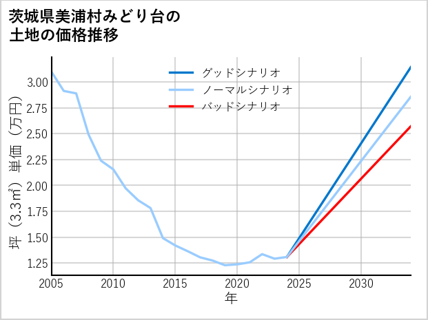 茨城県美浦村みどり台の土地価格推移