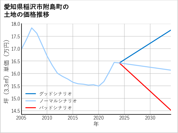 愛知県稲沢市附島町の土地価格推移