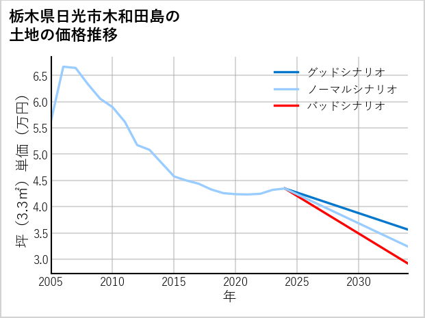 栃木県日光市木和田島の土地価格推移
