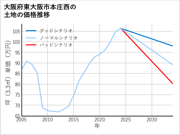 大阪府東大阪市本庄西の土地価格推移