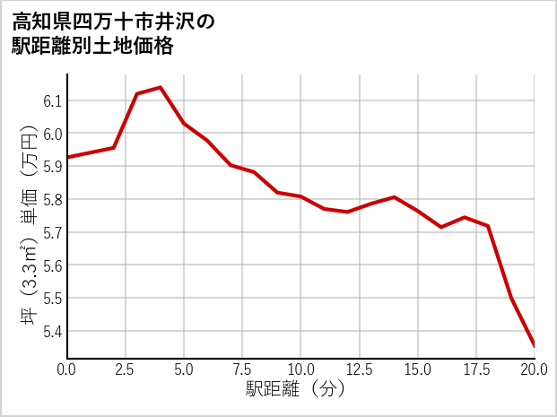 高知県四万十市井沢の徒歩距離別の土地坪単価
