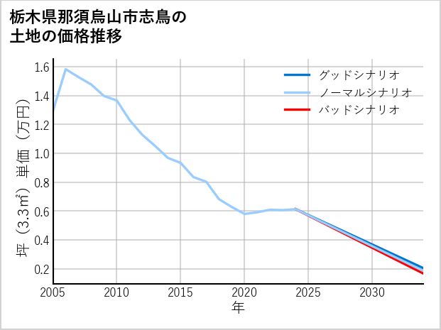 栃木県那須烏山市志鳥の土地価格推移