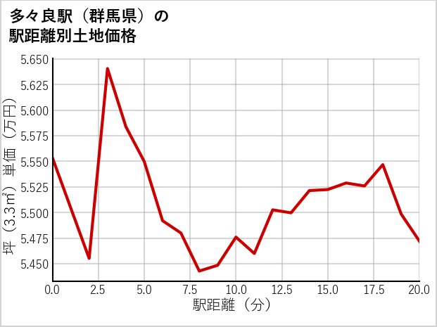 多々良駅（群馬県）の徒歩距離別の土地坪単価