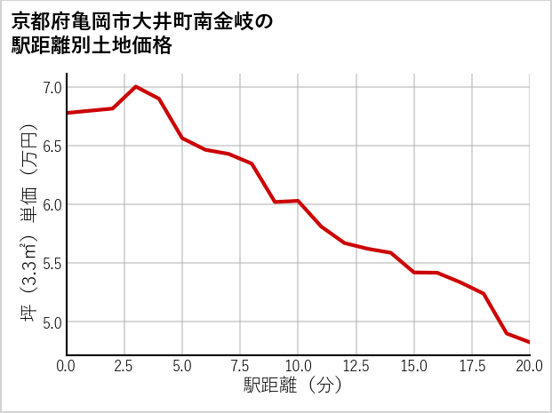 京都府亀岡市大井町南金岐の徒歩距離別の土地坪単価