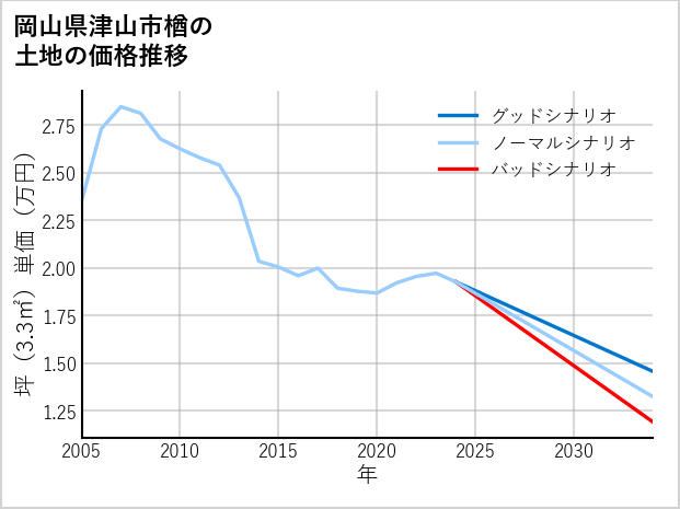 岡山県津山市楢の土地価格推移