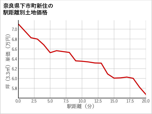 奈良県下市町新住の徒歩距離別の土地坪単価