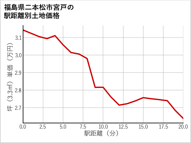 福島県二本松市宮戸の徒歩距離別の土地坪単価