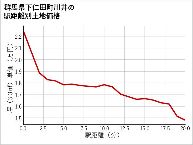 群馬県下仁田町川井の徒歩距離別の土地坪単価