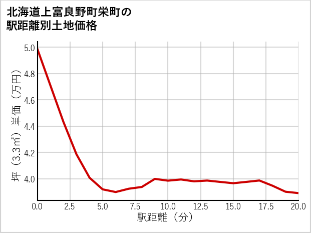 北海道上富良野町栄町の徒歩距離別の土地坪単価