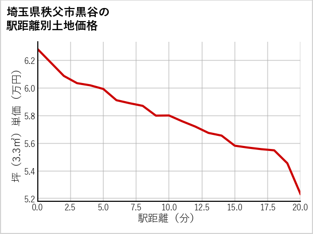 埼玉県秩父市黒谷の徒歩距離別の土地坪単価