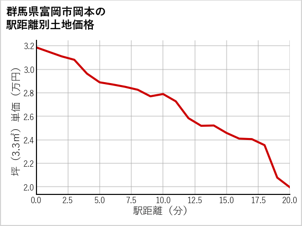 群馬県富岡市岡本の徒歩距離別の土地坪単価