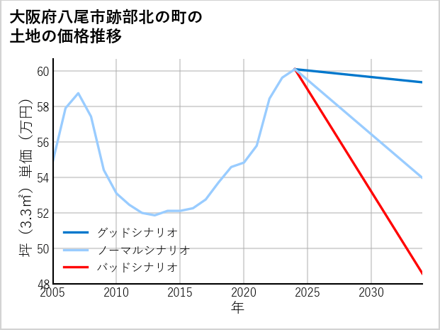 大阪府八尾市跡部北の町の土地価格推移