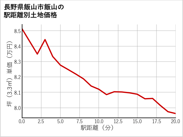 長野県飯山市飯山の徒歩距離別の土地坪単価