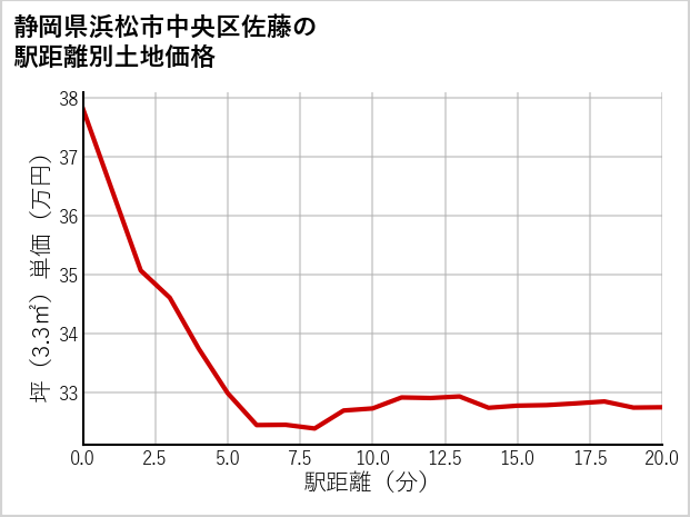 静岡県浜松市中央区佐藤の徒歩距離別の土地坪単価