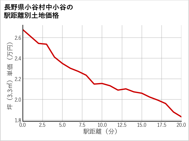 長野県小谷村中小谷の土地価格推移