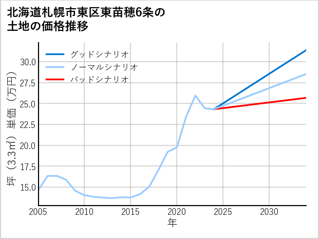 北海道札幌市東区東苗穂6条の土地価格推移