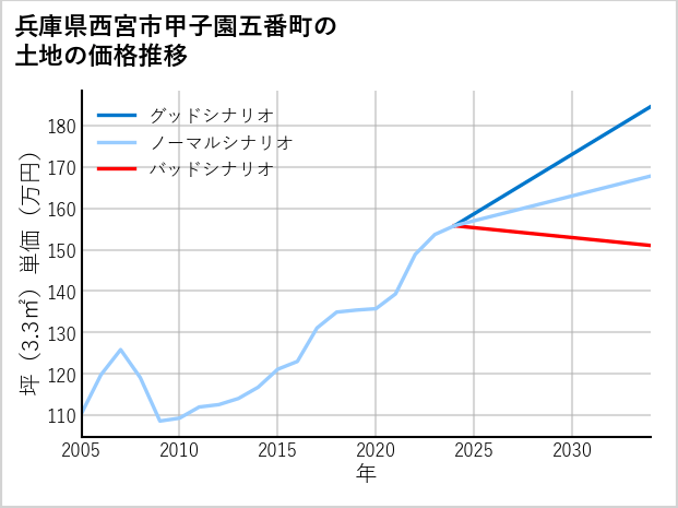 兵庫県西宮市甲子園五番町の土地価格推移