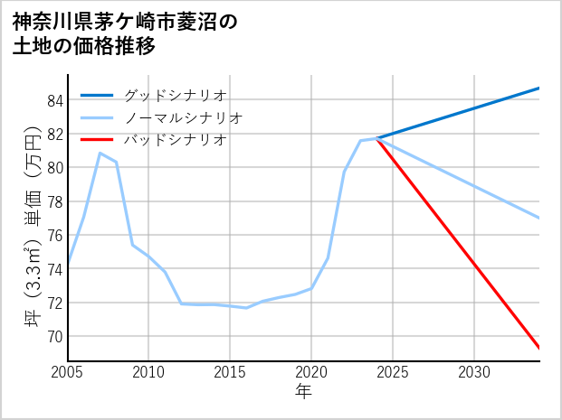 神奈川県茅ケ崎市菱沼の土地価格推移