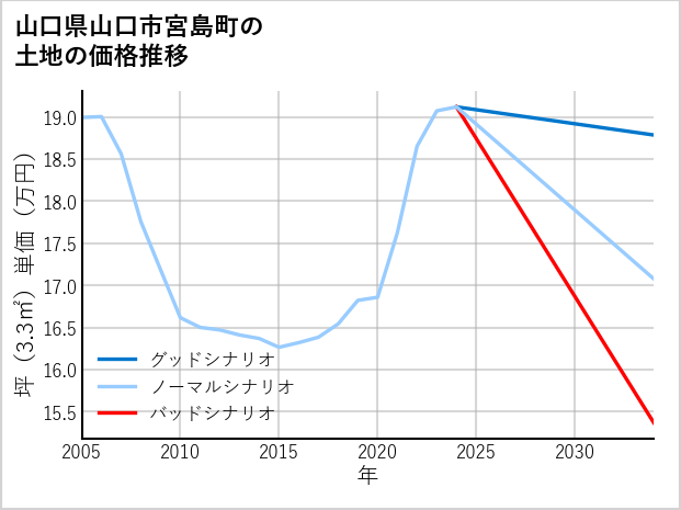 山口県山口市宮島町の土地価格推移