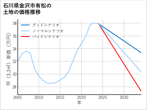 石川県金沢市有松の土地価格推移