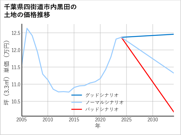 千葉県四街道市内黒田の土地価格推移
