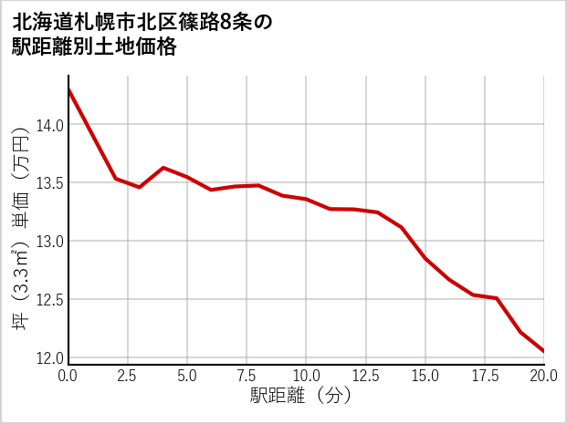 北海道札幌市北区篠路8条の徒歩距離別の土地坪単価