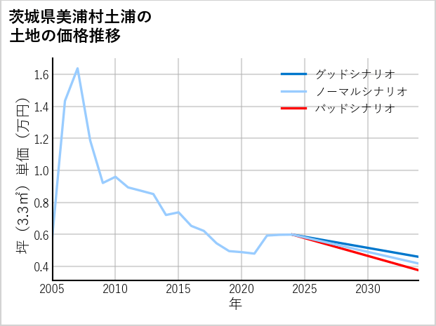 茨城県美浦村土浦の土地価格推移