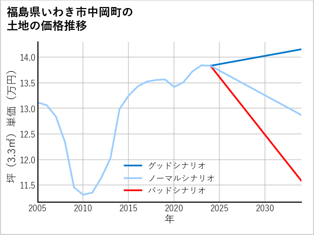 福島県いわき市中岡町の土地価格推移