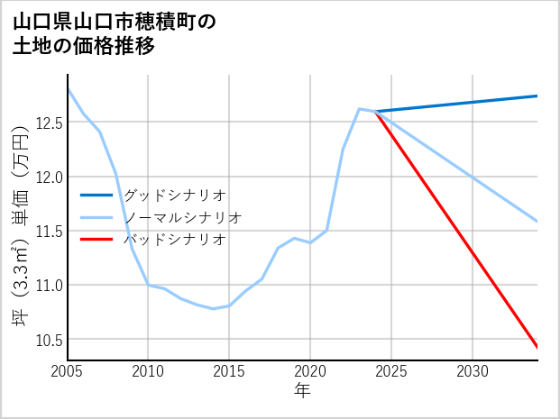 山口県山口市穂積町の土地価格推移