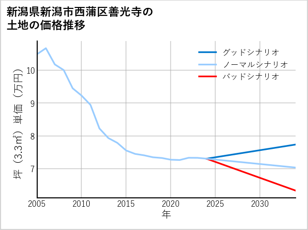 新潟県新潟市西蒲区善光寺の土地価格推移