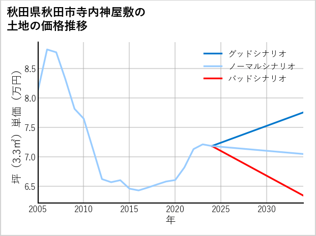 秋田県秋田市寺内神屋敷の土地価格推移