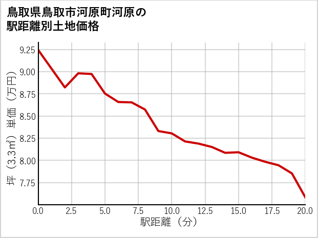 鳥取県鳥取市河原町河原の徒歩距離別の土地坪単価