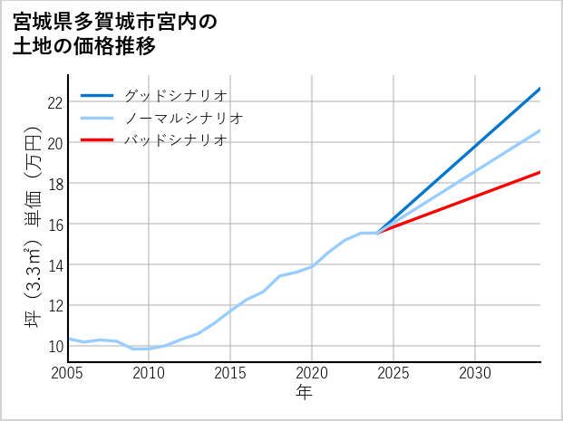 宮城県多賀城市宮内の土地価格推移