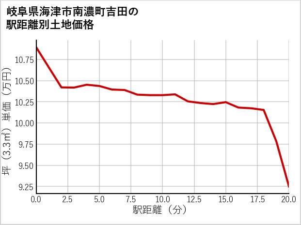 岐阜県海津市南濃町吉田の徒歩距離別の土地坪単価