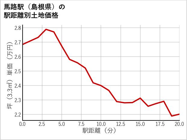 馬路駅（島根県）の徒歩距離別の土地坪単価