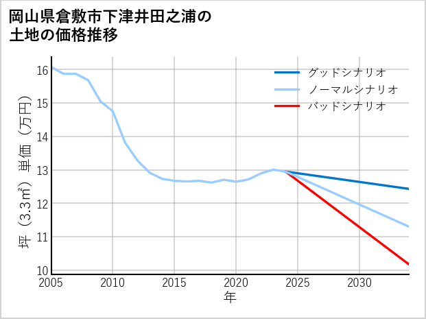 岡山県倉敷市下津井田之浦の土地価格推移