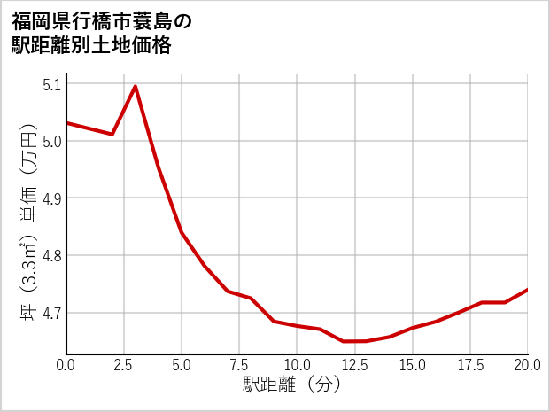 福岡県行橋市蓑島の徒歩距離別の土地坪単価