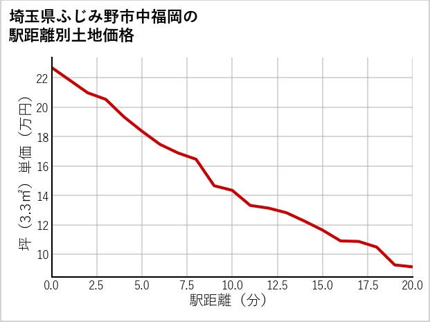 埼玉県ふじみ野市中福岡の徒歩距離別の土地坪単価