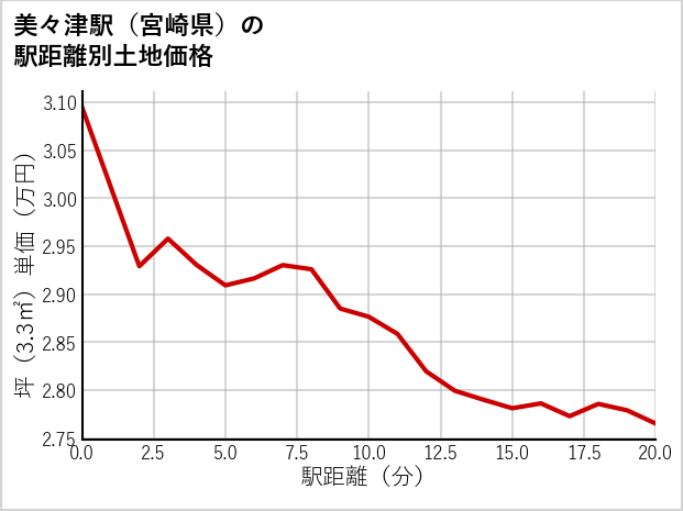美々津駅（宮崎県）の徒歩距離別の土地坪単価