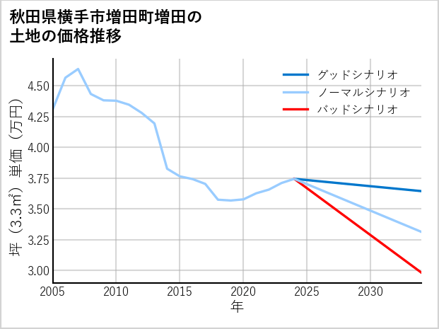秋田県横手市増田町増田の土地価格推移