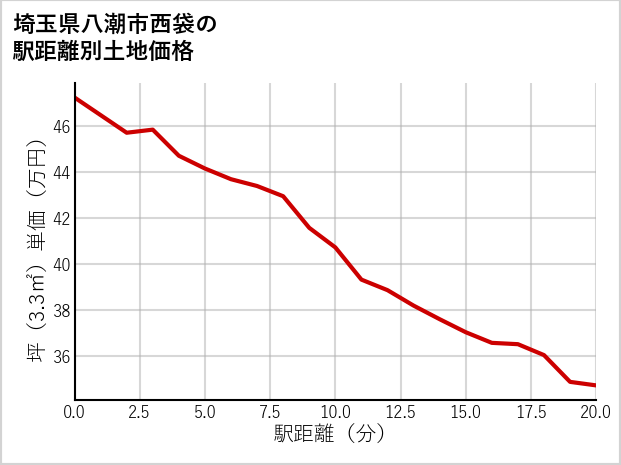 埼玉県八潮市西袋の徒歩距離別の土地坪単価