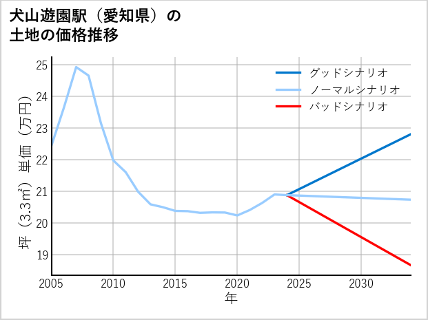 犬山遊園駅（愛知県）の土地価格推移