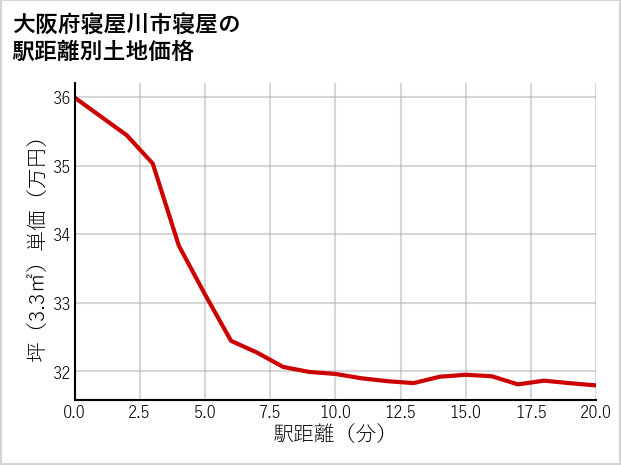 大阪府寝屋川市寝屋の徒歩距離別の土地坪単価