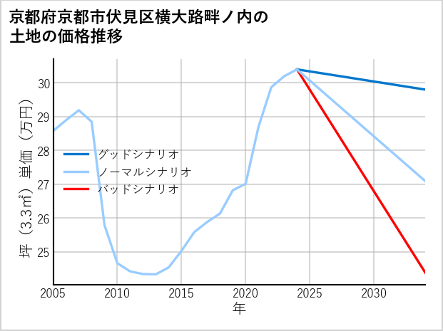 京都府京都市伏見区横大路畔ノ内の土地価格推移